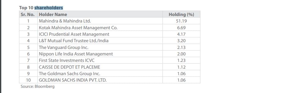 Mahindra Lifespace Top Shareholders