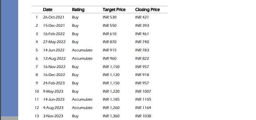 Bharat Dynamics Shar Price History