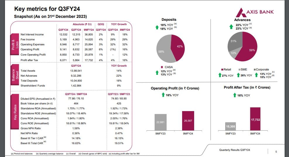 Axis Bank Q3 Results