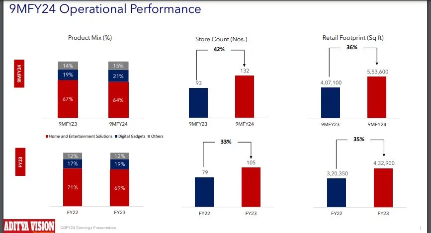 Aditya Vision Q3 Results Aditya Vision Q3 Results