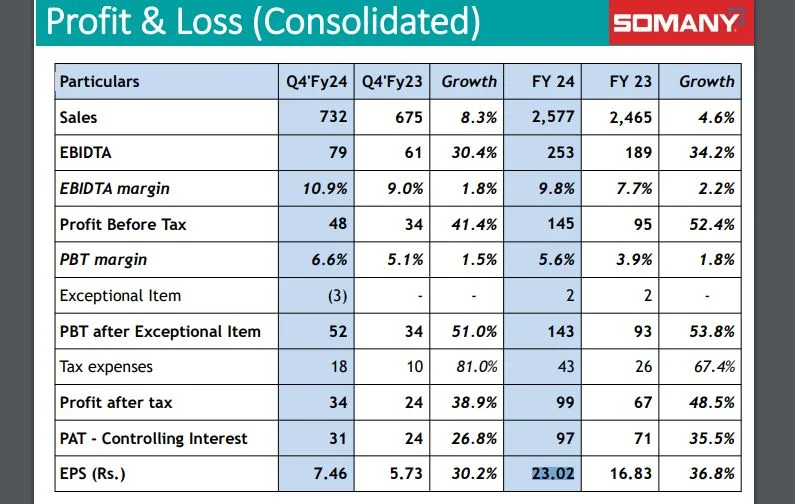 Somany Ceramics Q4 Results Somany Ceramics Q4 Results