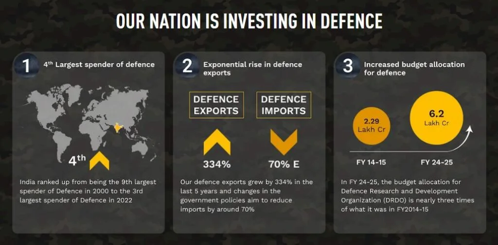 Motilal Oswal Defence Fund Details Motilal Oswal Defence Fund Details